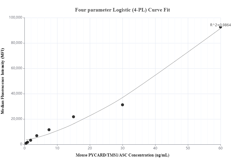 Cytometric bead array standard curve of MP00782-1